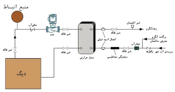 اجرای مبدل حرارتی صفحه ای