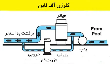 نحوه نصب کلرزن خطی Offline