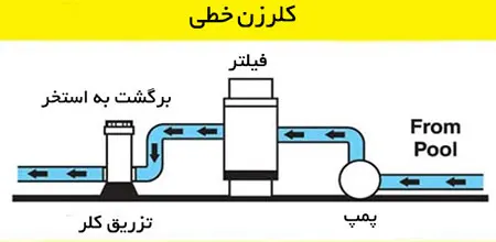 نحوه نصب کلرزن خطی inline