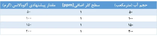 جدول راهنمای محاسبه مقدار مصرف آکوبالانس